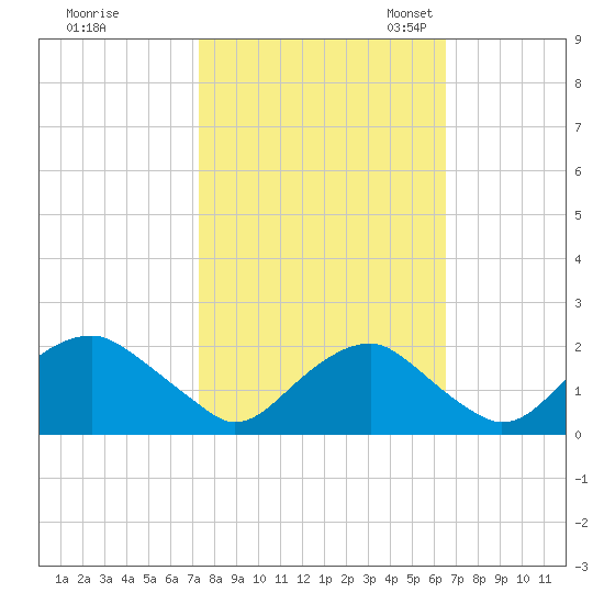 Hopyard Landing tide chart for Wednesday, October 15, 2025