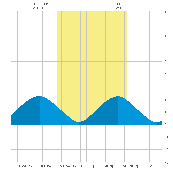 Hopyard Landing tide chart for Friday, October 17, 2025