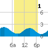 Hopyard Landing tide chart for Wednesday, October 1, 2025