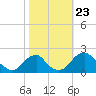 Hopyard Landing tide chart for Thursday, October 23, 2025