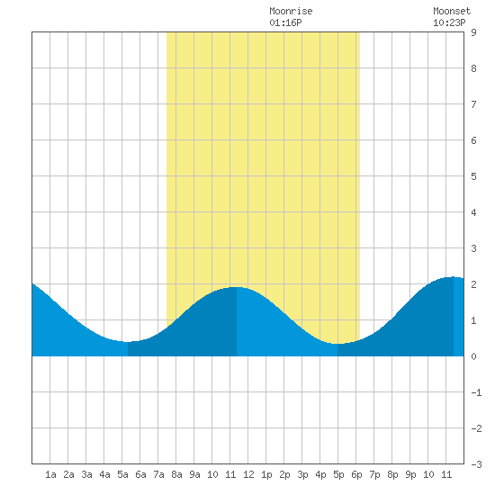 Hopyard Landing tide chart for Monday, October 27, 2025
