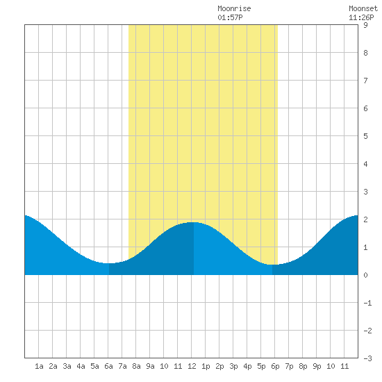 Hopyard Landing tide chart for Tuesday, October 28, 2025