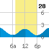 Hopyard Landing tide chart for Tuesday, October 28, 2025