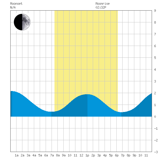 Hopyard Landing tide chart for Wednesday, October 29, 2025
