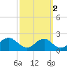 Hopyard Landing tide chart for Thursday, October 2, 2025