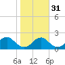 Hopyard Landing tide chart for Friday, October 31, 2025