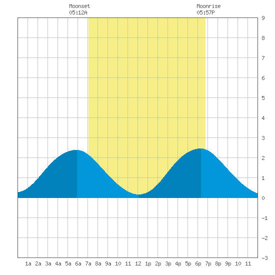 Hopyard Landing tide chart for Sunday, October 5, 2025