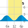 Hopyard Landing tide chart for Sunday, October 5, 2025