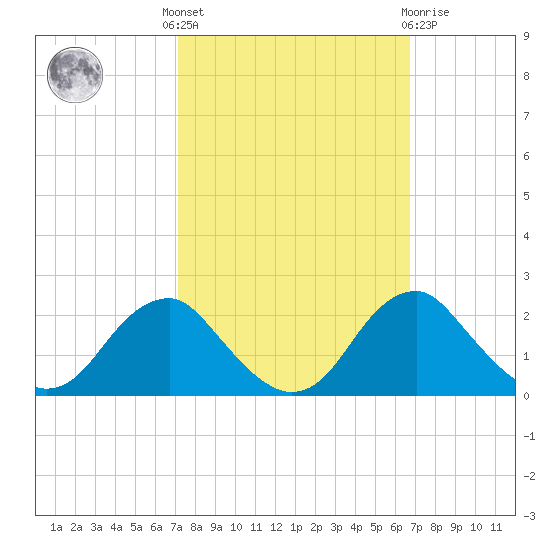 Hopyard Landing tide chart for Monday, October 6, 2025