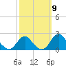 Hopyard Landing tide chart for Thursday, October 9, 2025