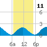 Hopyard Landing tide chart for Tuesday, November 11, 2025