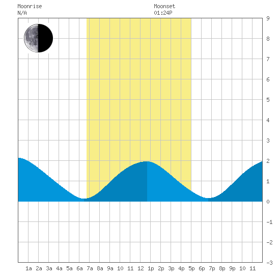 Hopyard Landing tide chart for Wednesday, November 12, 2025