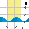 Hopyard Landing tide chart for Thursday, November 13, 2025