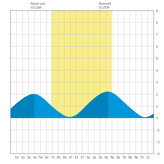 Hopyard Landing tide chart for Sunday, November 16, 2025