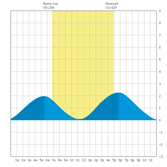 Hopyard Landing tide chart for Tuesday, November 18, 2025