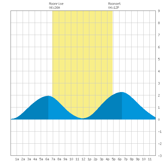 Hopyard Landing tide chart for Wednesday, November 19, 2025