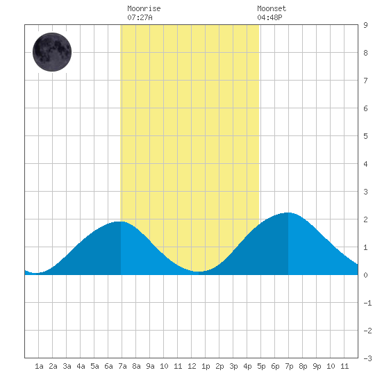 Hopyard Landing tide chart for Thursday, November 20, 2025