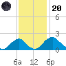Hopyard Landing tide chart for Thursday, November 20, 2025