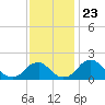 Hopyard Landing tide chart for Sunday, November 23, 2025