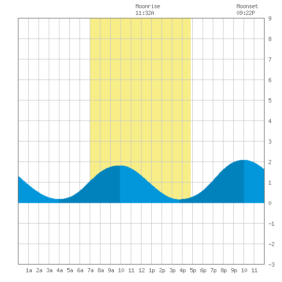 Hopyard Landing tide chart for Tuesday, November 25, 2025