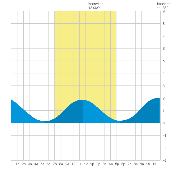Hopyard Landing tide chart for Thursday, November 27, 2025