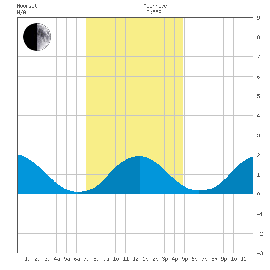 Hopyard Landing tide chart for Friday, November 28, 2025