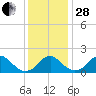 Hopyard Landing tide chart for Friday, November 28, 2025