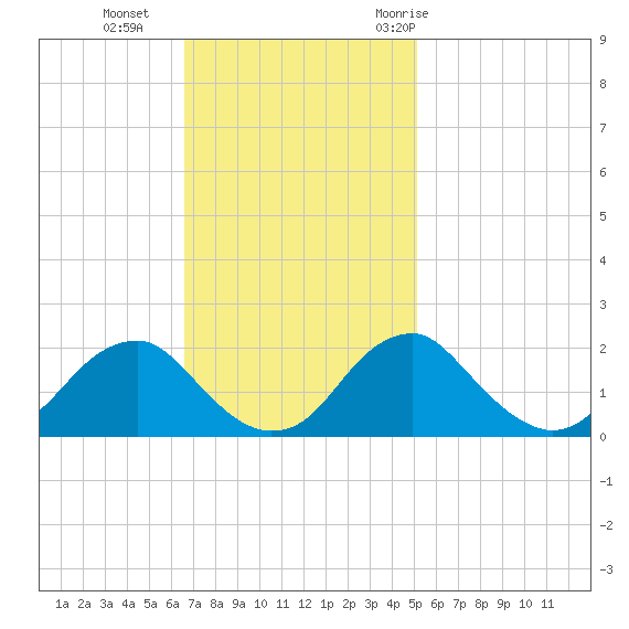 Hopyard Landing tide chart for Sunday, November 2, 2025