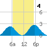 Hopyard Landing tide chart for Tuesday, November 4, 2025