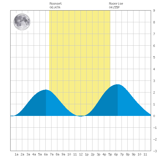 Hopyard Landing tide chart for Wednesday, November 5, 2025