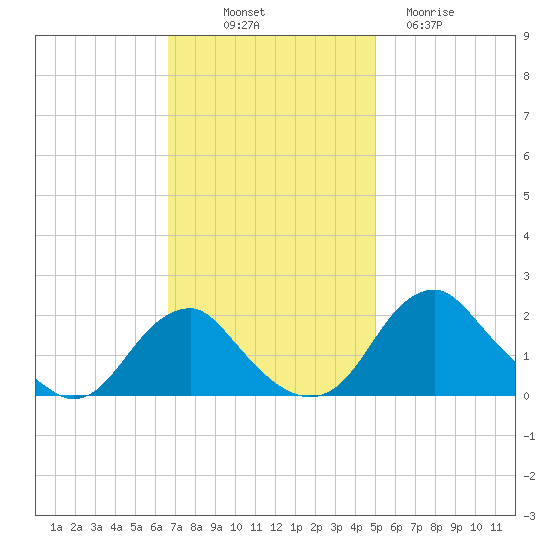Hopyard Landing tide chart for Friday, November 7, 2025