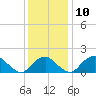Hopyard Landing tide chart for Wednesday, December 10, 2025