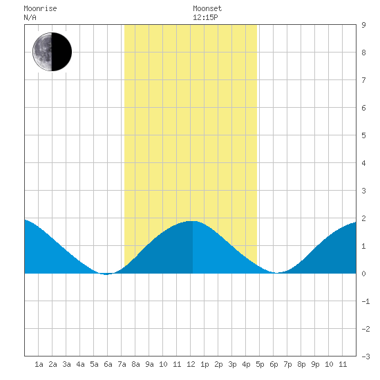Hopyard Landing tide chart for Thursday, December 11, 2025