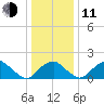 Hopyard Landing tide chart for Thursday, December 11, 2025
