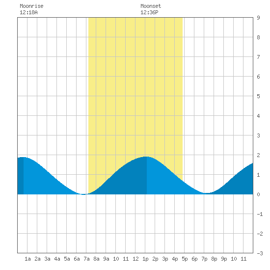 Hopyard Landing tide chart for Friday, December 12, 2025