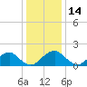 Hopyard Landing tide chart for Sunday, December 14, 2025