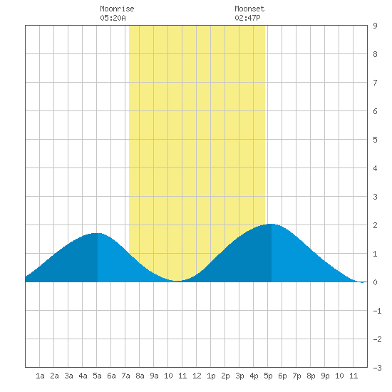 Hopyard Landing tide chart for Wednesday, December 17, 2025