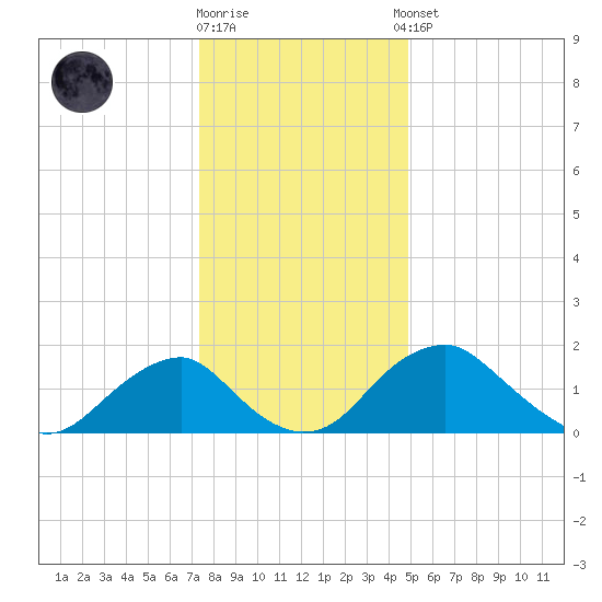 Hopyard Landing tide chart for Friday, December 19, 2025