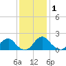 Hopyard Landing tide chart for Monday, December 1, 2025