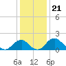 Hopyard Landing tide chart for Sunday, December 21, 2025