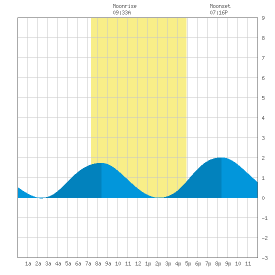 Hopyard Landing tide chart for Monday, December 22, 2025