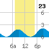 Hopyard Landing tide chart for Tuesday, December 23, 2025