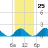 Hopyard Landing tide chart for Thursday, December 25, 2025