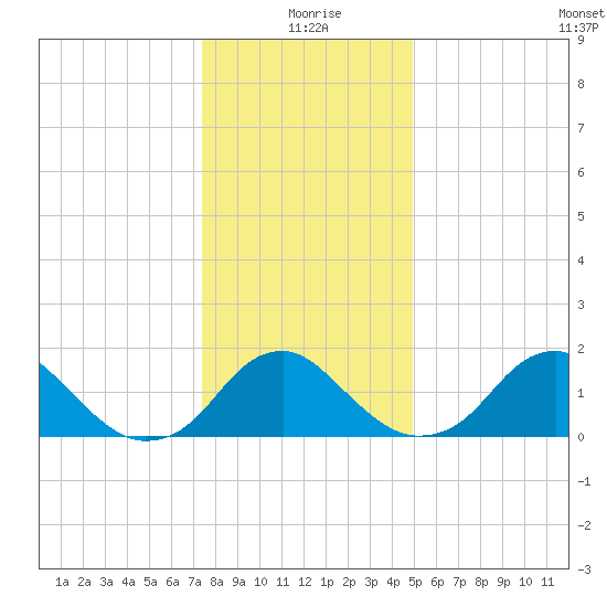 Hopyard Landing tide chart for Friday, December 26, 2025