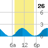 Hopyard Landing tide chart for Friday, December 26, 2025