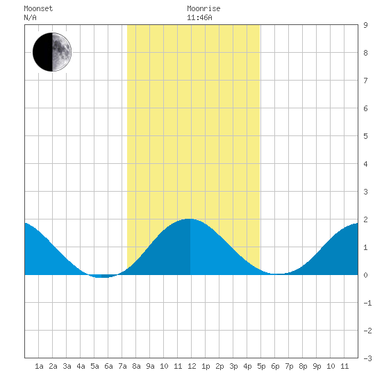 Hopyard Landing tide chart for Saturday, December 27, 2025
