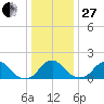 Hopyard Landing tide chart for Saturday, December 27, 2025