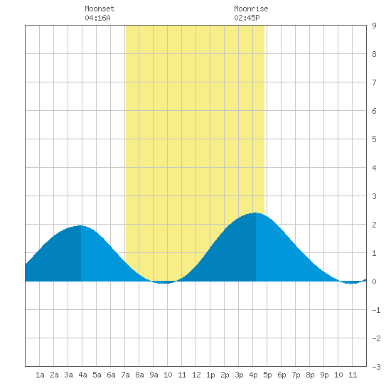 Hopyard Landing tide chart for Tuesday, December 2, 2025