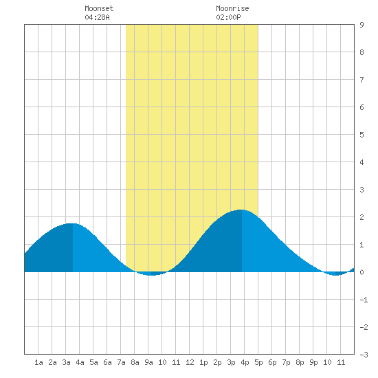 Hopyard Landing tide chart for Wednesday, December 31, 2025