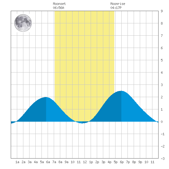 Hopyard Landing tide chart for Thursday, December 4, 2025